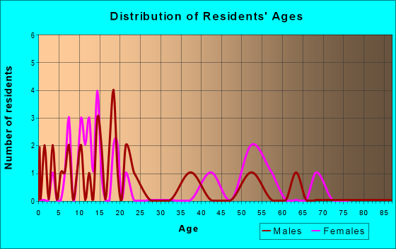 Age and Sex of Residents in zip code 38630