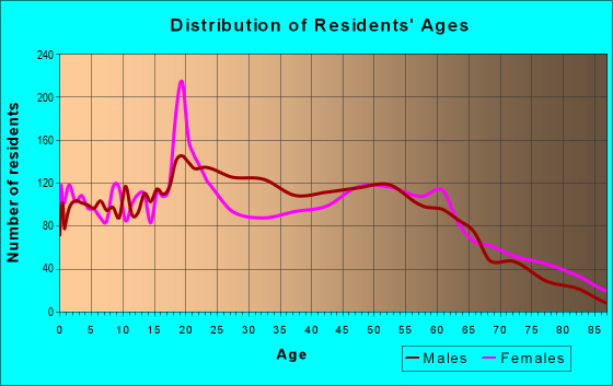 Age and Sex of Residents in zip code 38635