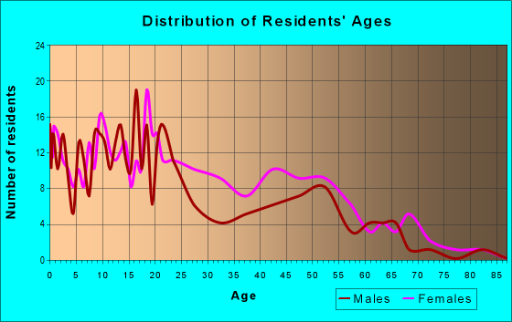 Age and Sex of Residents in zip code 38639