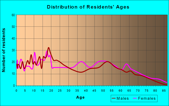 Age and Sex of Residents in zip code 38643