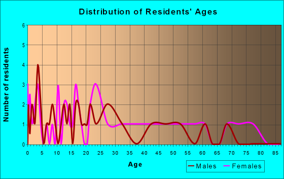 Age and Sex of Residents in zip code 38644
