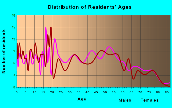 Age and Sex of Residents in zip code 38647