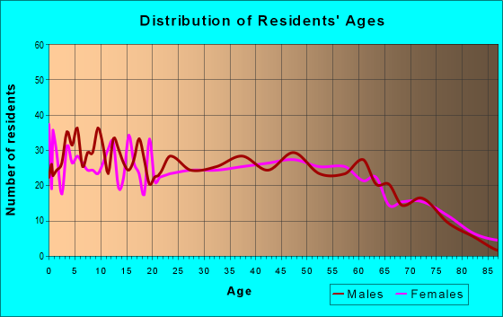 Age and Sex of Residents in zip code 38650