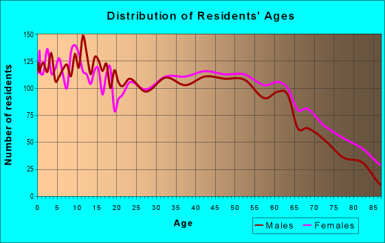 Age and Sex of Residents in zip code 38652