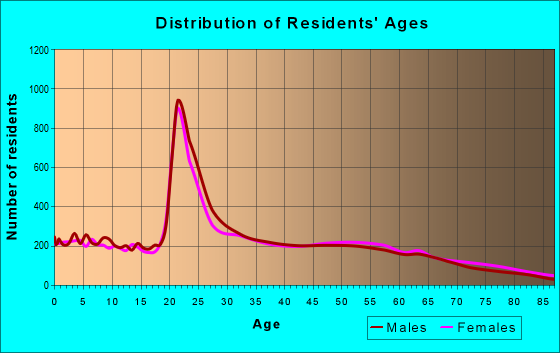 Age and Sex of Residents in zip code 38655