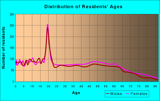 Age and Sex of Residents in zip code 38668