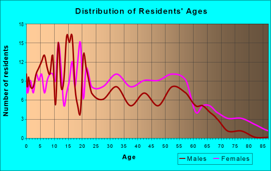 Age and Sex of Residents in zip code 38670
