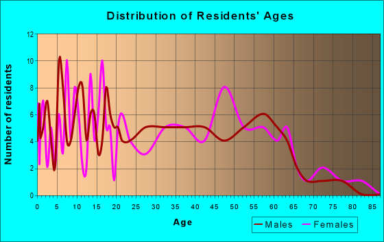 Age and Sex of Residents in zip code 38673
