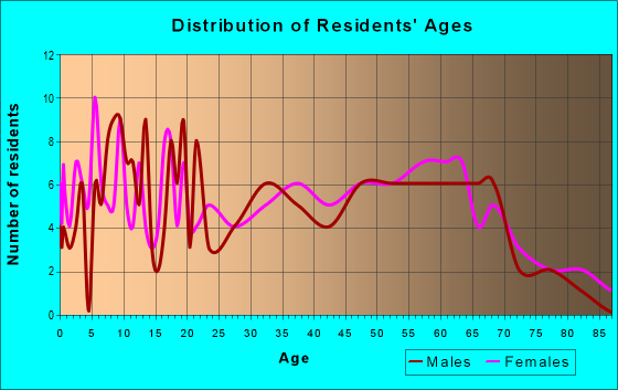 Age and Sex of Residents in zip code 38674