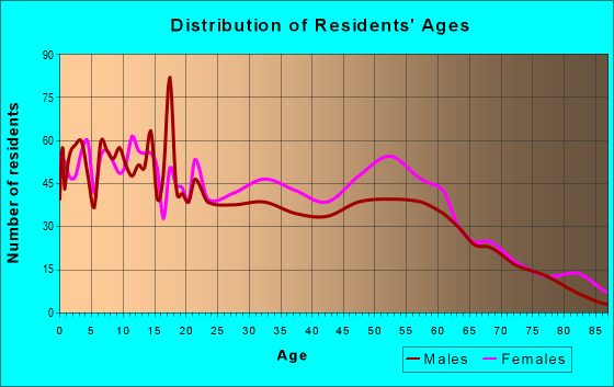 Age and Sex of Residents in zip code 38676