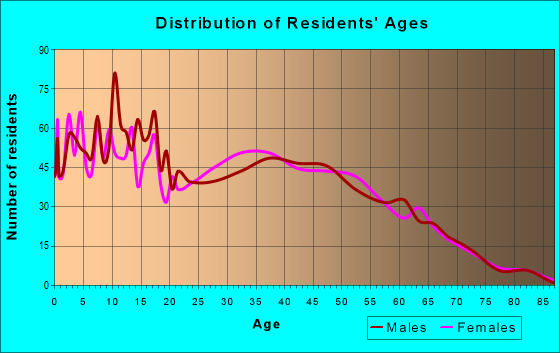 Age and Sex of Residents in zip code 38680