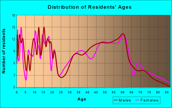 Age and Sex of Residents in zip code 38685