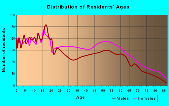 Age and Sex of Residents in zip code 38703