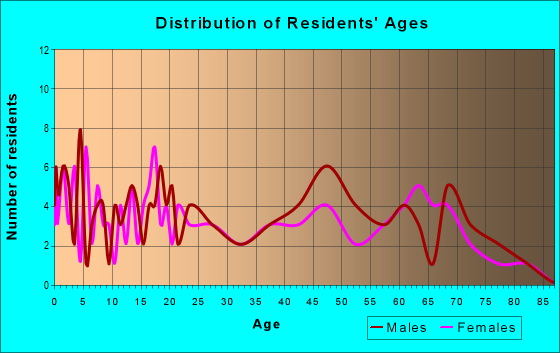 Age and Sex of Residents in zip code 38720