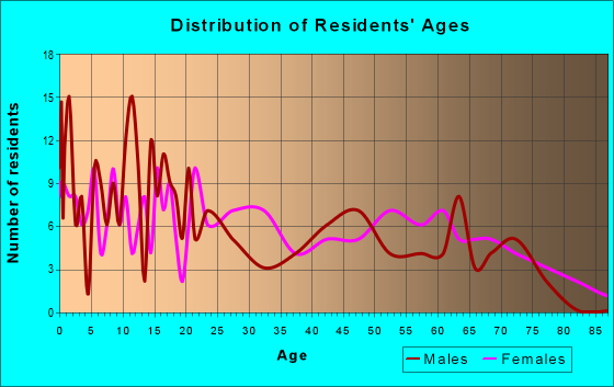 Age and Sex of Residents in zip code 38725
