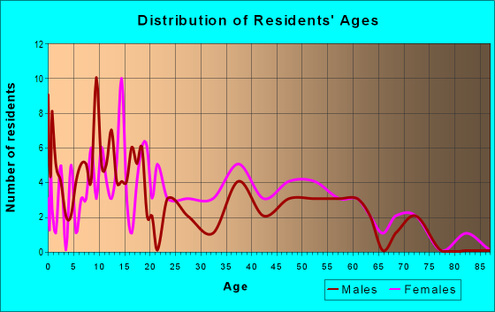 Age and Sex of Residents in zip code 38726