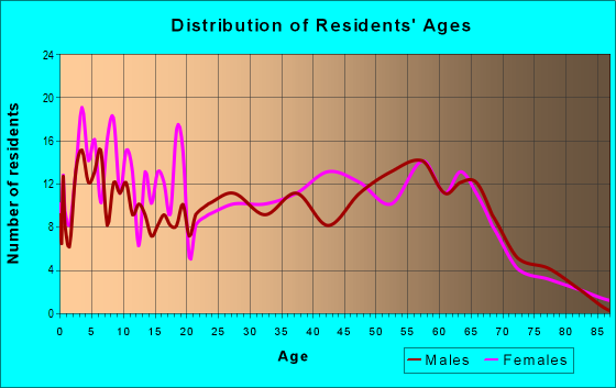 Age and Sex of Residents in zip code 38730