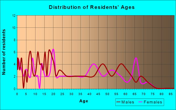 Age and Sex of Residents in zip code 38736