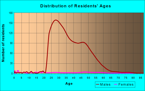 Age and Sex of Residents in zip code 38738