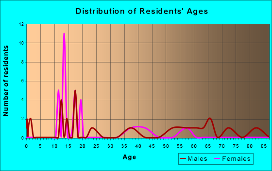 Age and Sex of Residents in zip code 38739