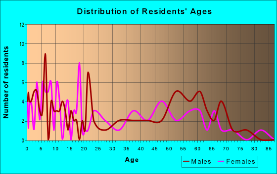 Age and Sex of Residents in zip code 38740