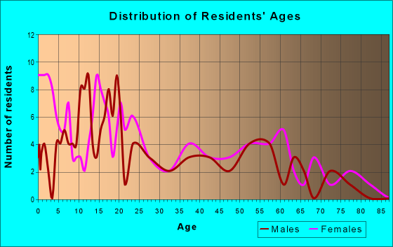 Age and Sex of Residents in zip code 38746