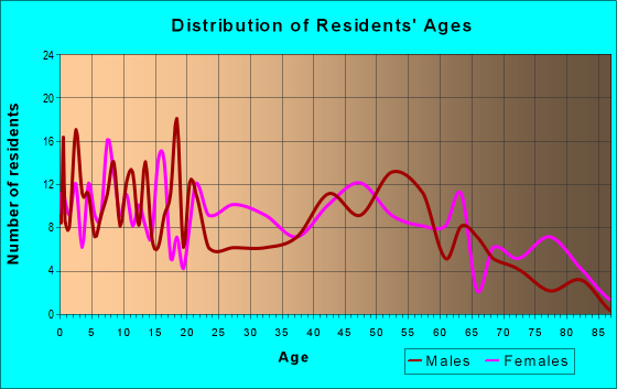 Age and Sex of Residents in zip code 38753