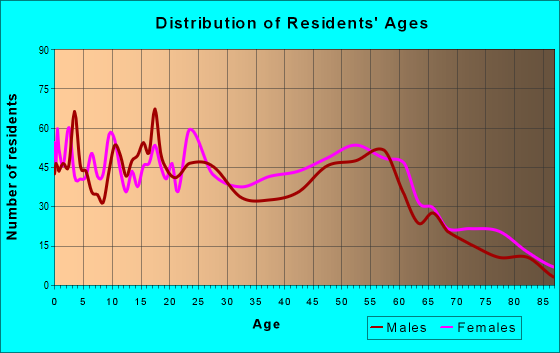 Age and Sex of Residents in zip code 38756