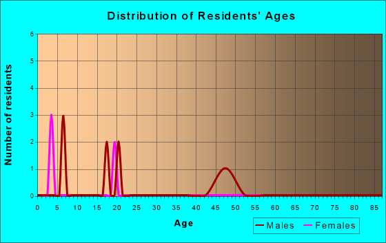Age and Sex of Residents in zip code 38758