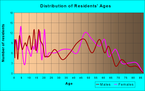 Age and Sex of Residents in zip code 38759