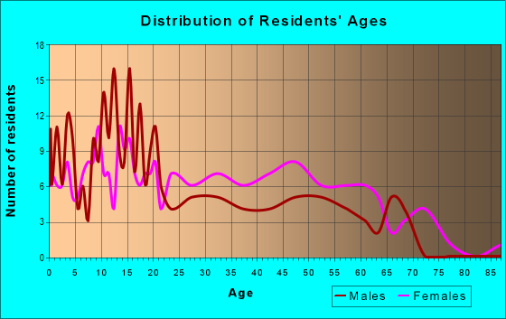 Age and Sex of Residents in zip code 38760