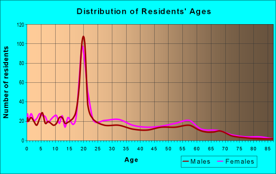 Age and Sex of Residents in zip code 38761