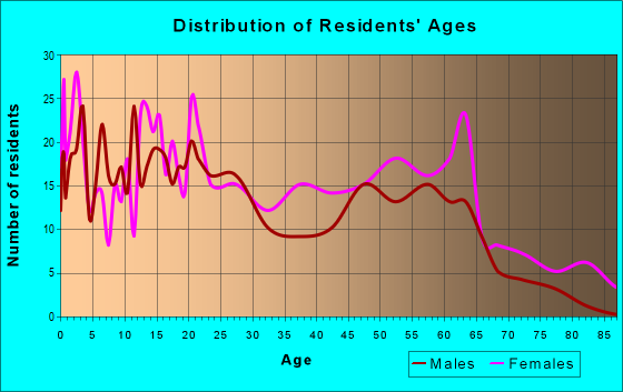 Age and Sex of Residents in zip code 38762