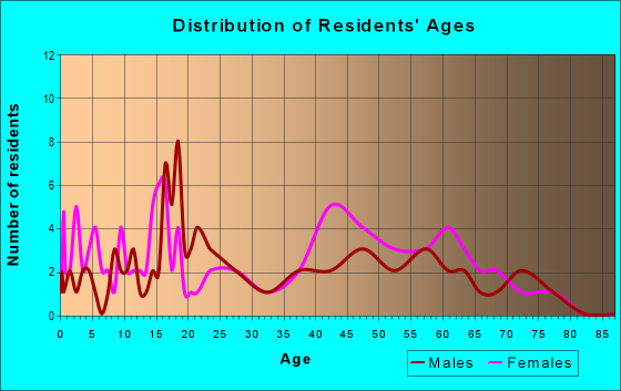 Age and Sex of Residents in zip code 38764