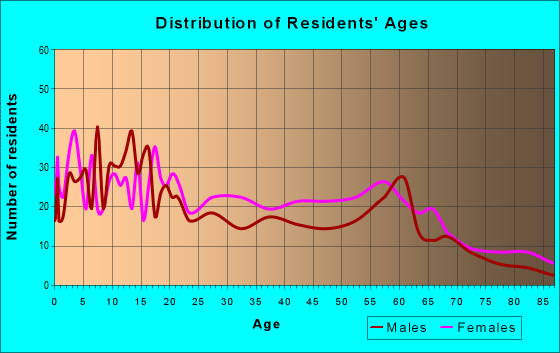 Age and Sex of Residents in zip code 38771
