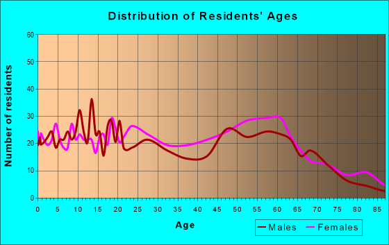 Age and Sex of Residents in zip code 38773