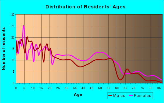 Age and Sex of Residents in zip code 38778