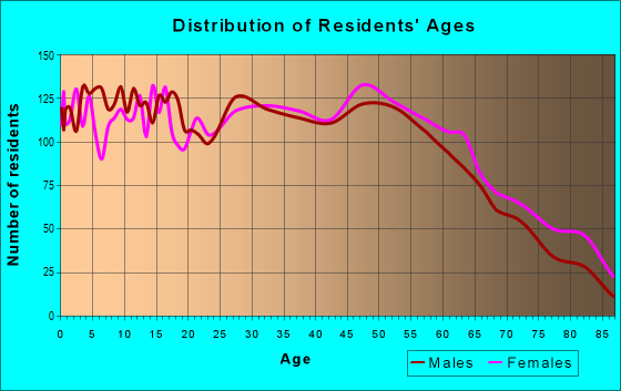 Age and Sex of Residents in zip code 38804