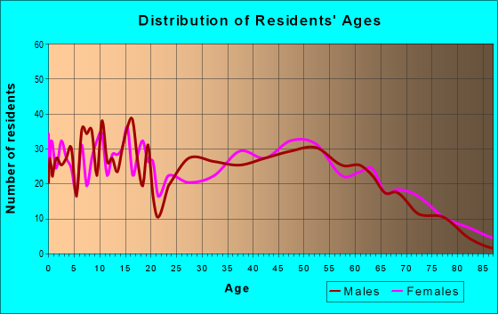 Age and Sex of Residents in zip code 38828