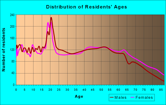Age and Sex of Residents in zip code 38829