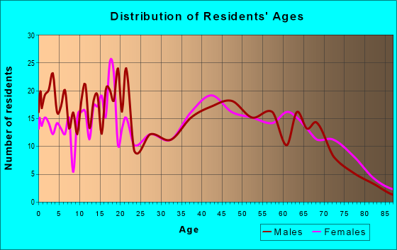 Age and Sex of Residents in zip code 38833