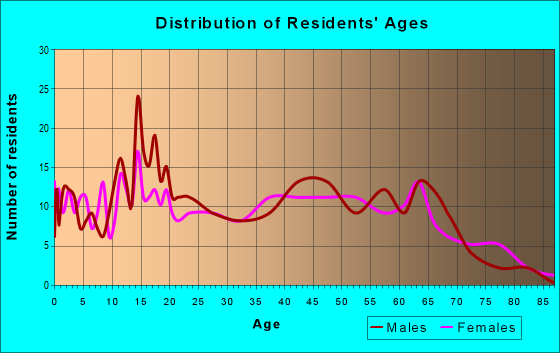 Age and Sex of Residents in zip code 38838