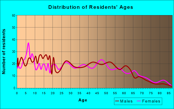 Age and Sex of Residents in zip code 38841