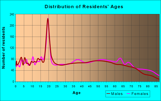 Age and Sex of Residents in zip code 38843