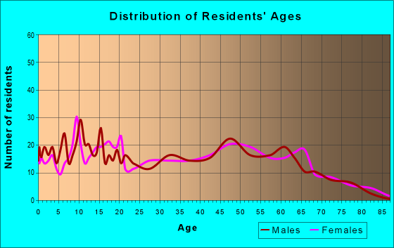 Age and Sex of Residents in zip code 38846