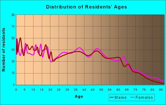 Age and Sex of Residents in zip code 38849
