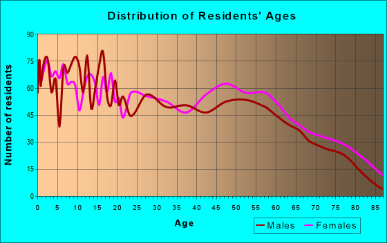 Age and Sex of Residents in zip code 38851