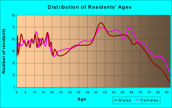 Age and Sex of Residents in zip code 38852