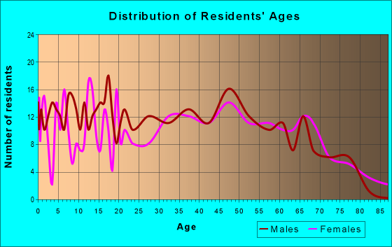 Age and Sex of Residents in zip code 38856