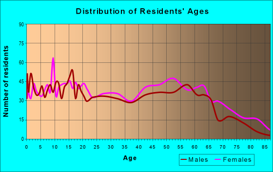 Age and Sex of Residents in zip code 38860